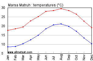 Marsa Matruh, Egypt, Africa Annual, Yearly, Monthly Temperature Graph